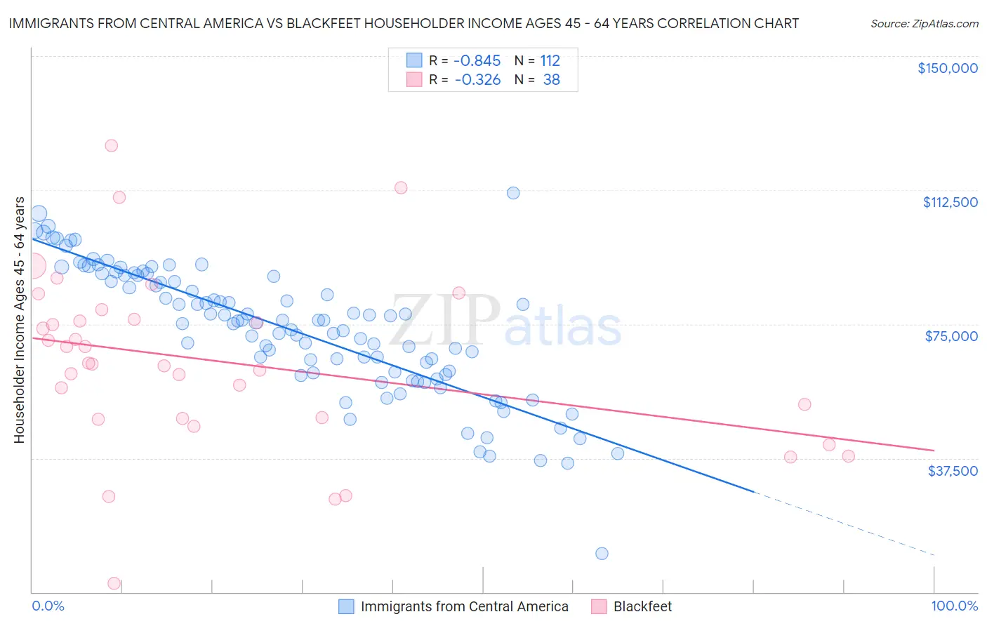 Immigrants from Central America vs Blackfeet Householder Income Ages 45 - 64 years