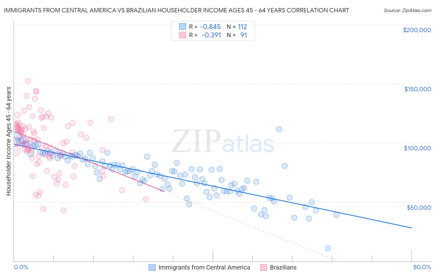 Immigrants from Central America vs Brazilian Householder Income Ages 45 - 64 years