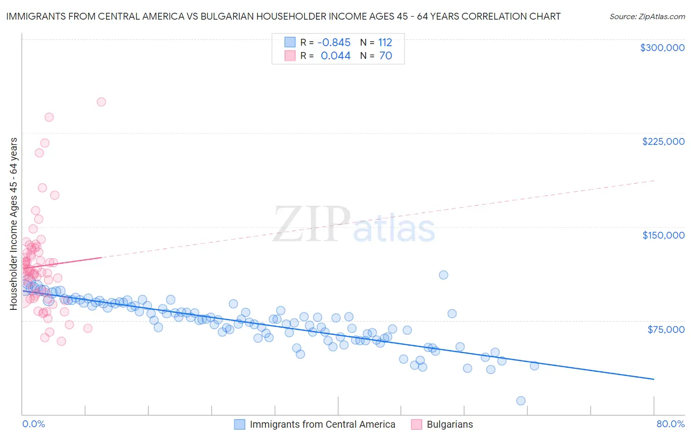 Immigrants from Central America vs Bulgarian Householder Income Ages 45 - 64 years
