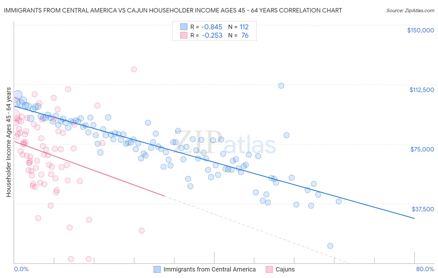 Immigrants from Central America vs Cajun Householder Income Ages 45 - 64 years