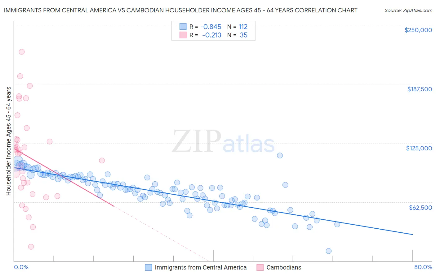Immigrants from Central America vs Cambodian Householder Income Ages 45 - 64 years