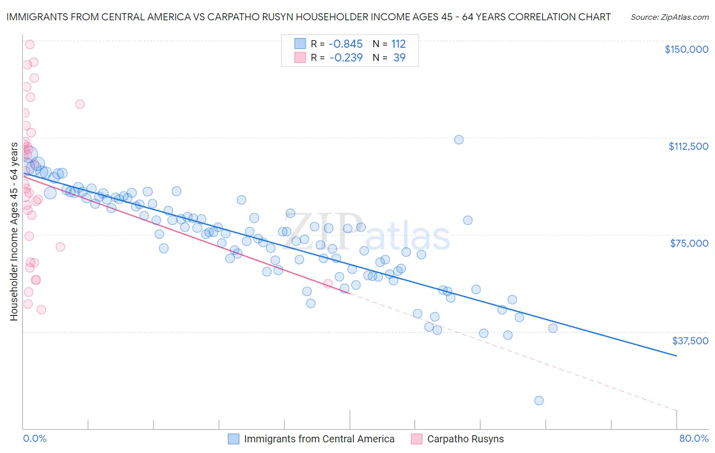 Immigrants from Central America vs Carpatho Rusyn Householder Income Ages 45 - 64 years