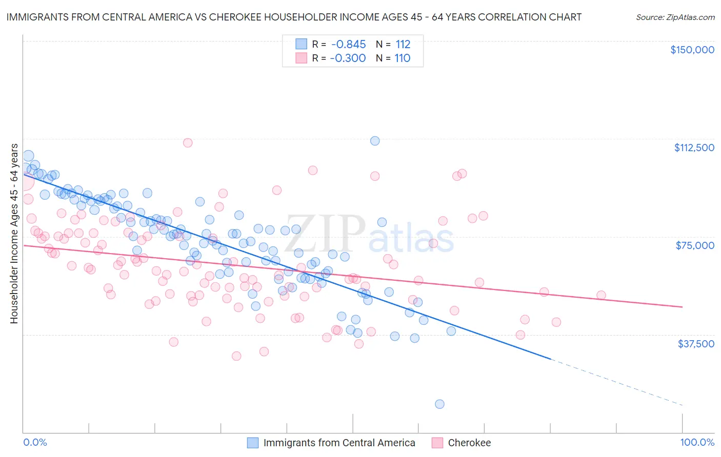 Immigrants from Central America vs Cherokee Householder Income Ages 45 - 64 years