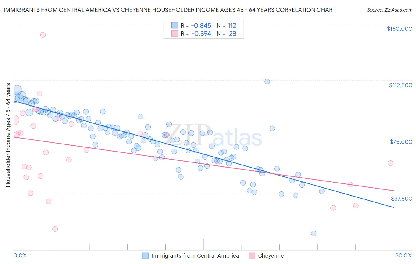 Immigrants from Central America vs Cheyenne Householder Income Ages 45 - 64 years