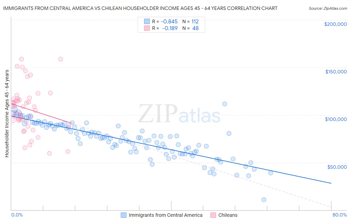 Immigrants from Central America vs Chilean Householder Income Ages 45 - 64 years