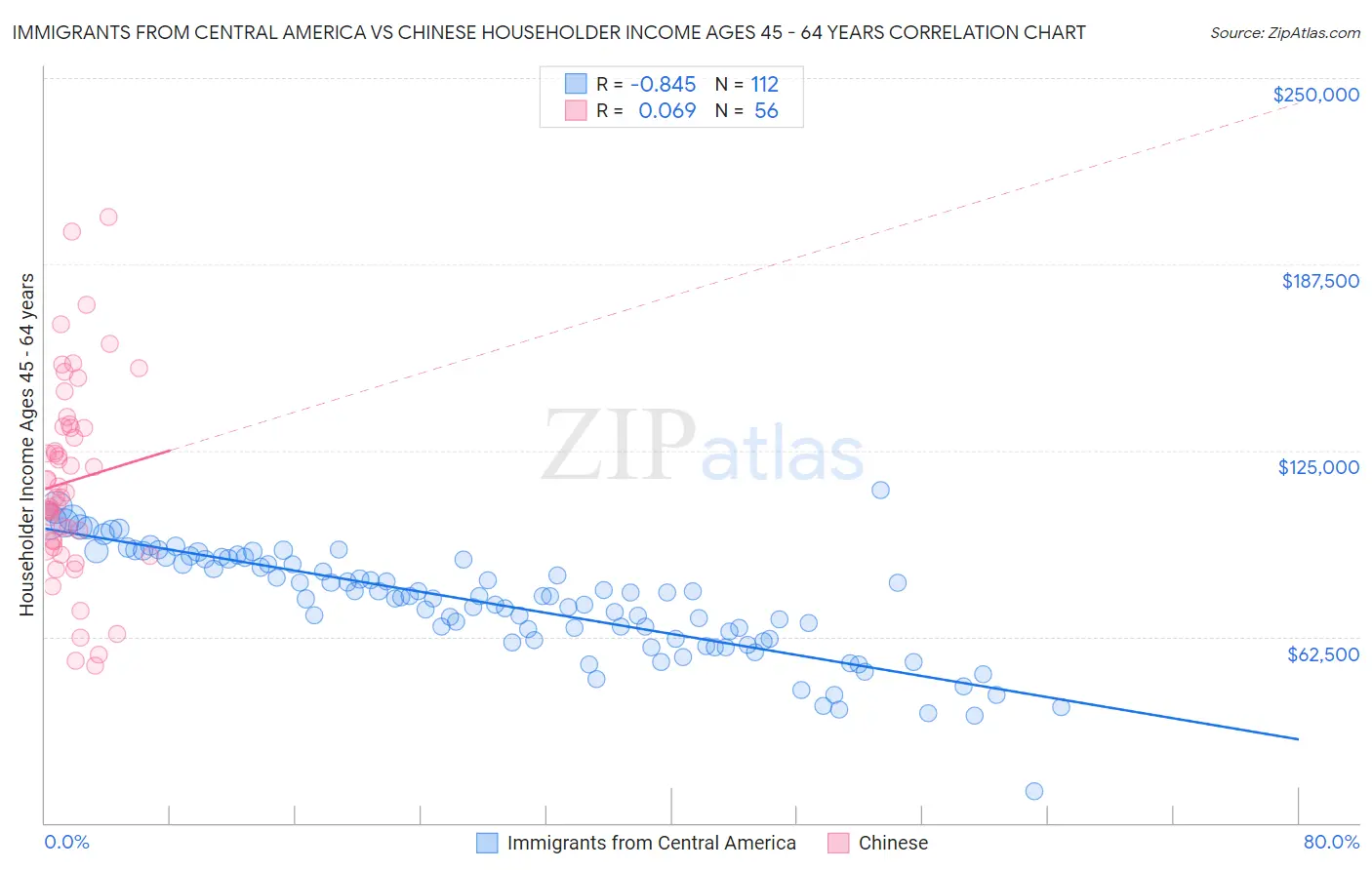 Immigrants from Central America vs Chinese Householder Income Ages 45 - 64 years