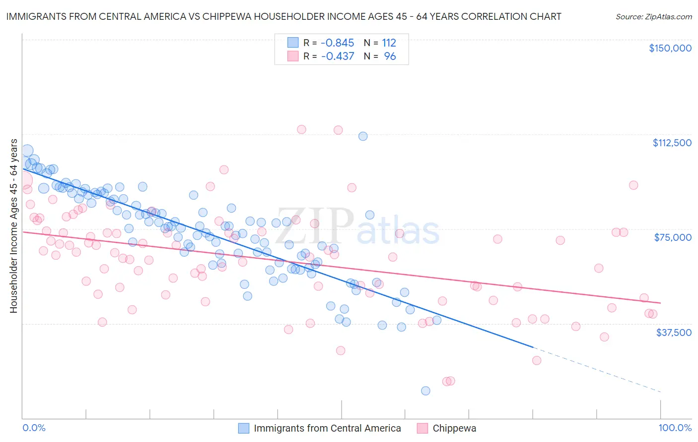 Immigrants from Central America vs Chippewa Householder Income Ages 45 - 64 years