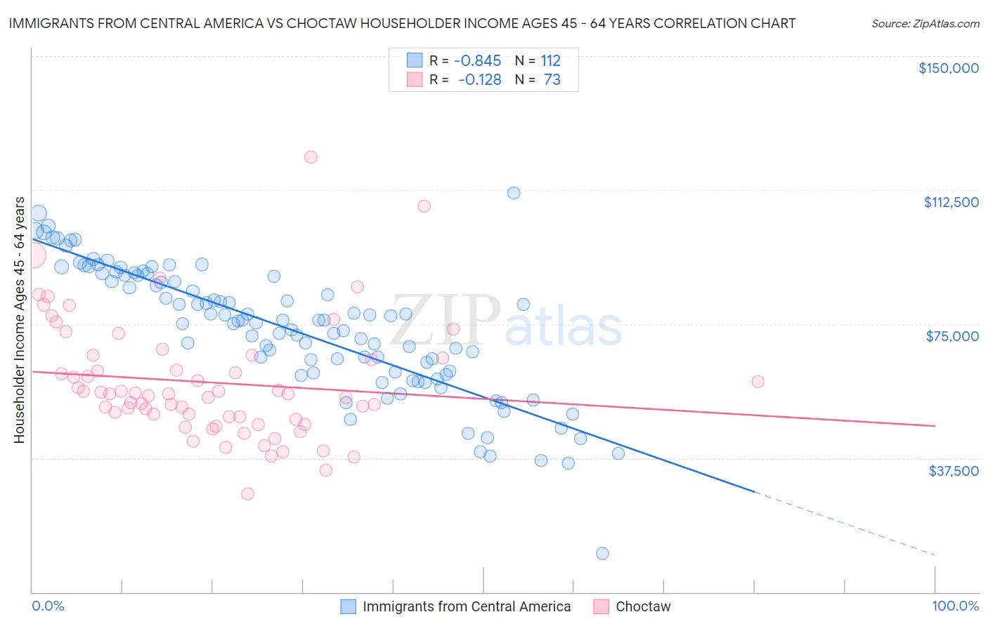 Immigrants from Central America vs Choctaw Householder Income Ages 45 - 64 years