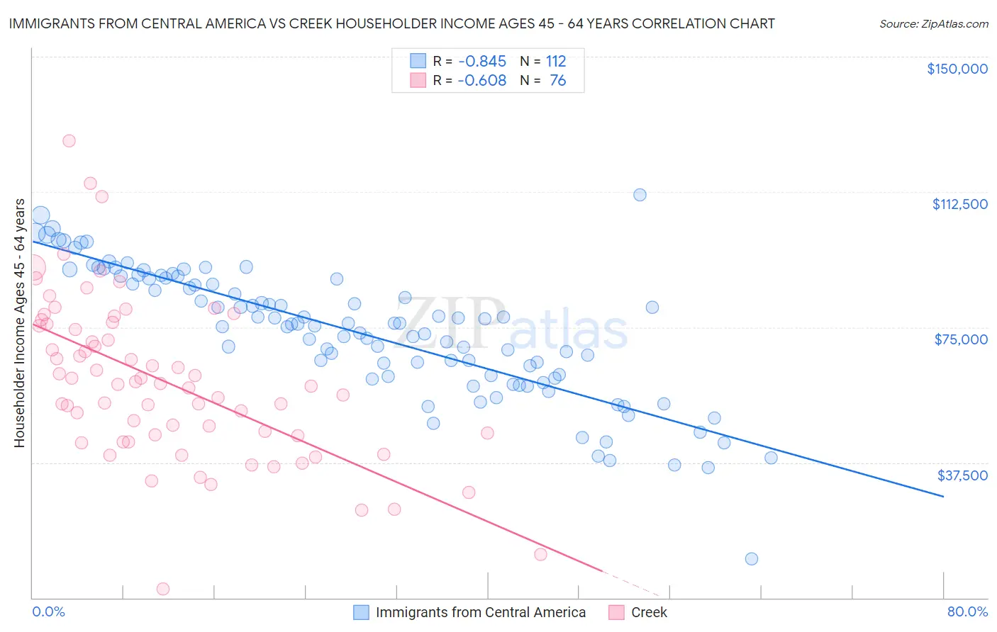 Immigrants from Central America vs Creek Householder Income Ages 45 - 64 years