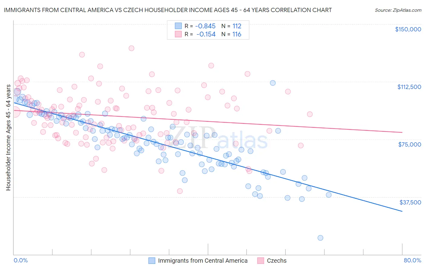 Immigrants from Central America vs Czech Householder Income Ages 45 - 64 years
