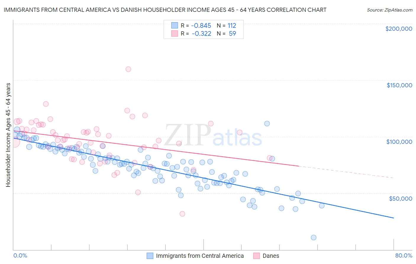 Immigrants from Central America vs Danish Householder Income Ages 45 - 64 years