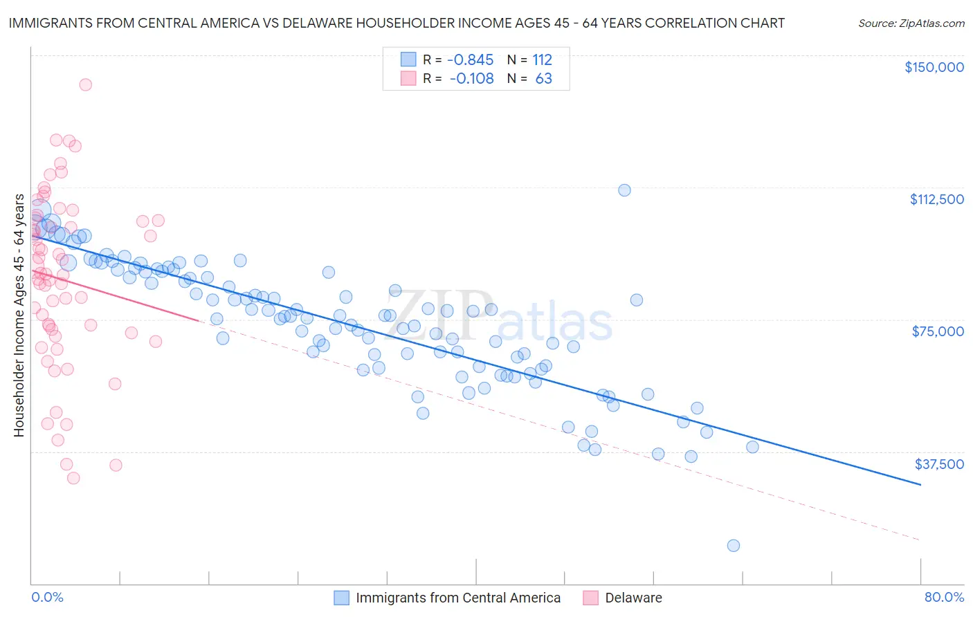 Immigrants from Central America vs Delaware Householder Income Ages 45 - 64 years