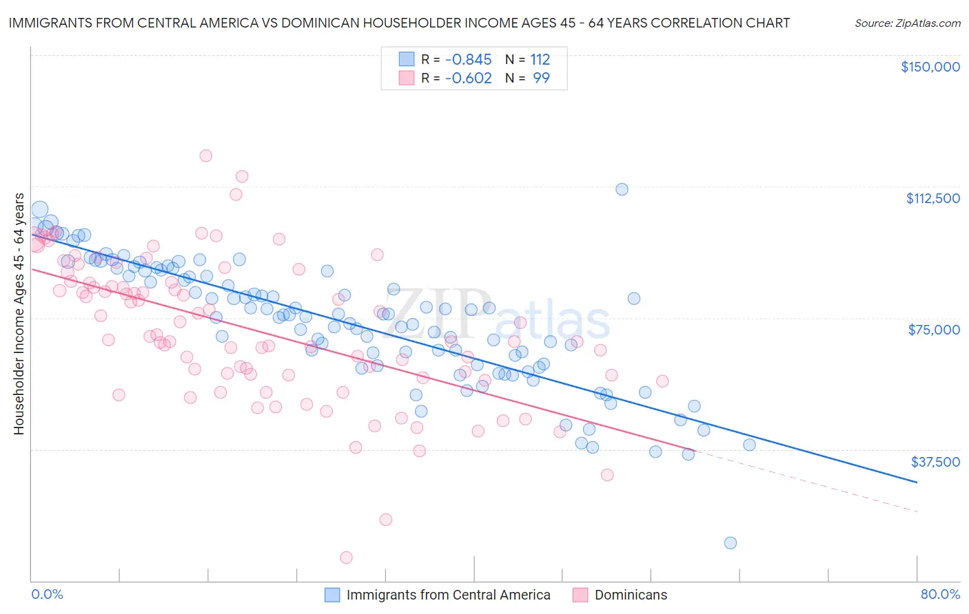 Immigrants from Central America vs Dominican Householder Income Ages 45 - 64 years