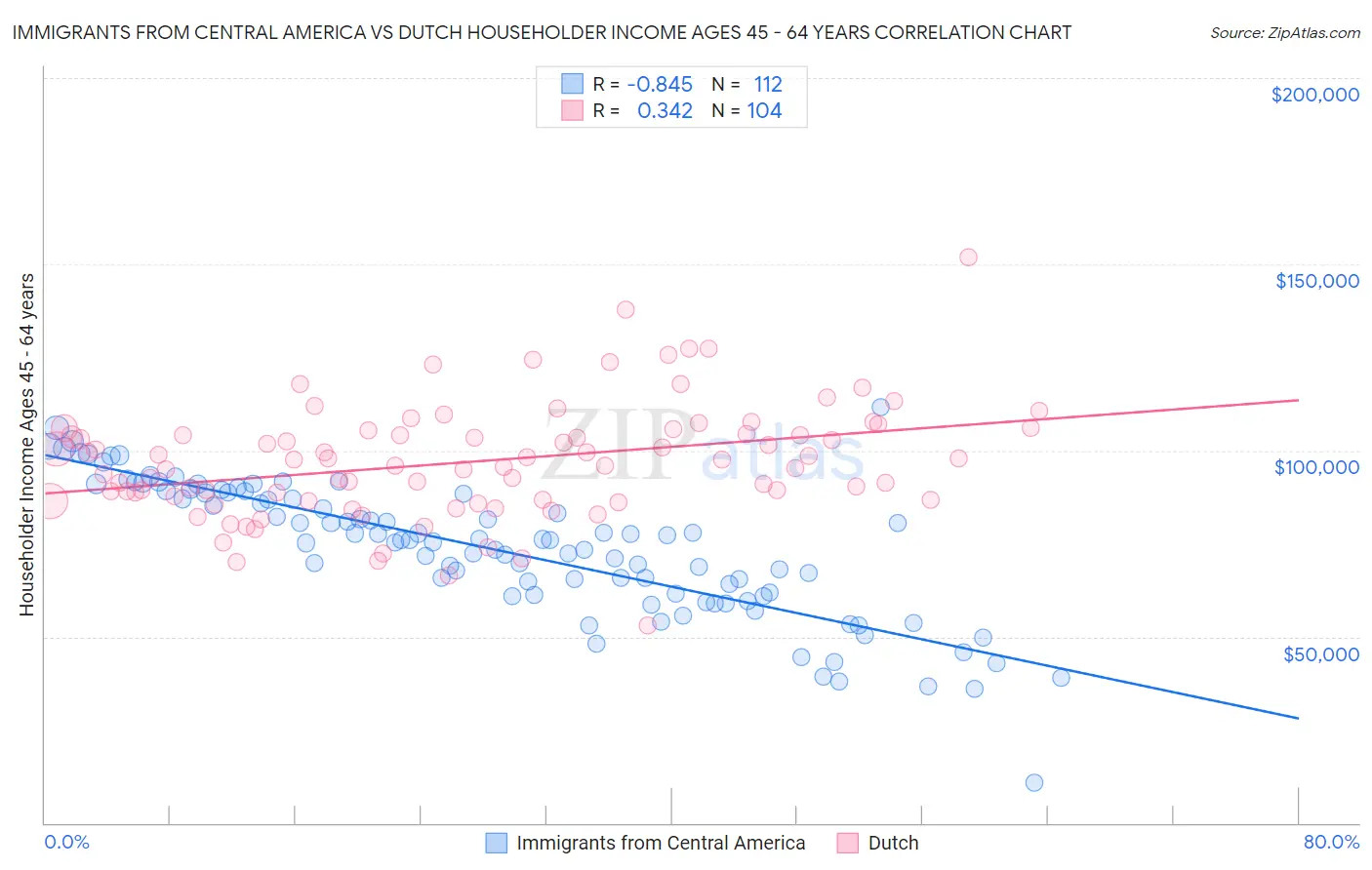Immigrants from Central America vs Dutch Householder Income Ages 45 - 64 years