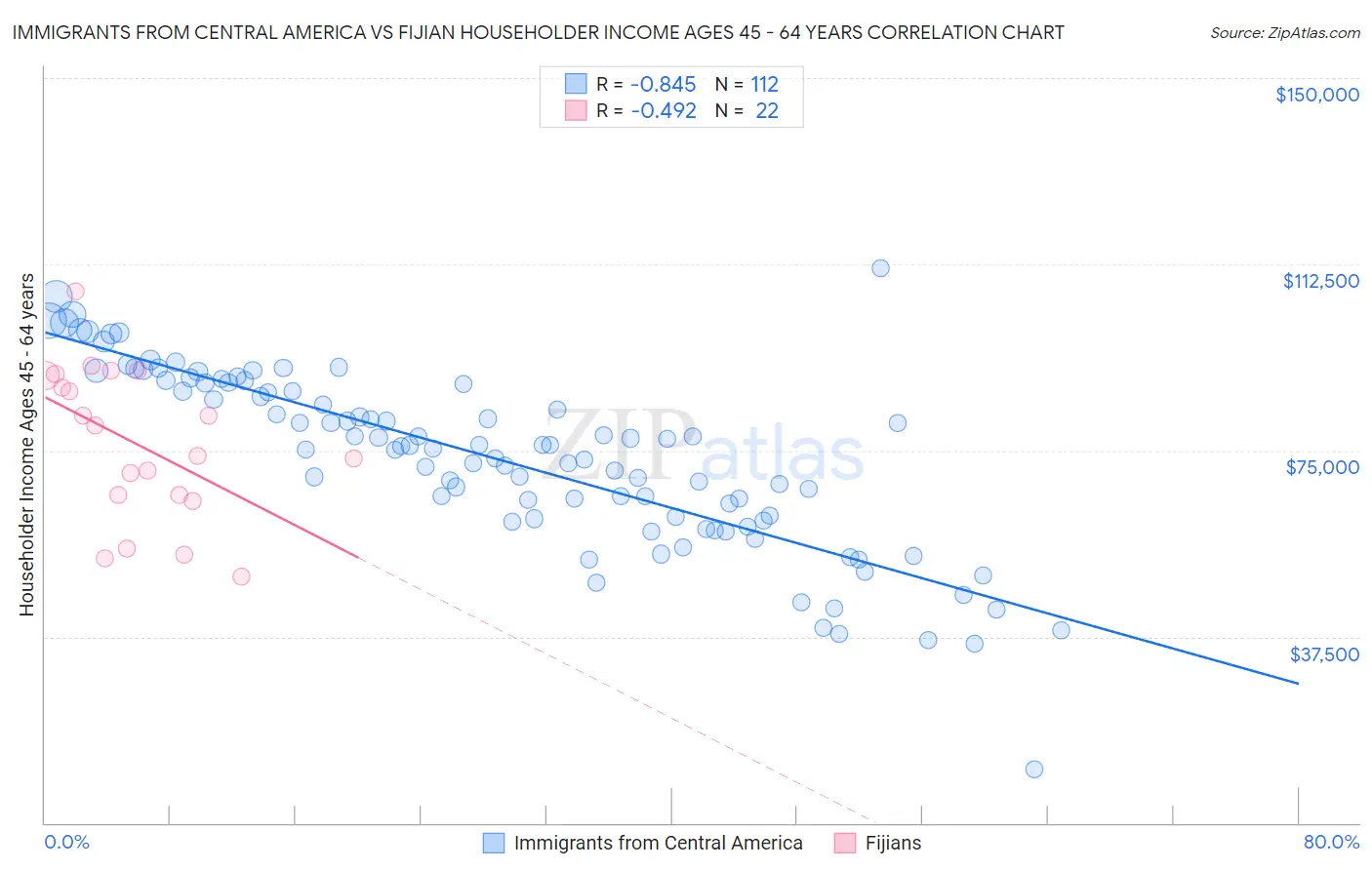 Immigrants from Central America vs Fijian Householder Income Ages 45 - 64 years