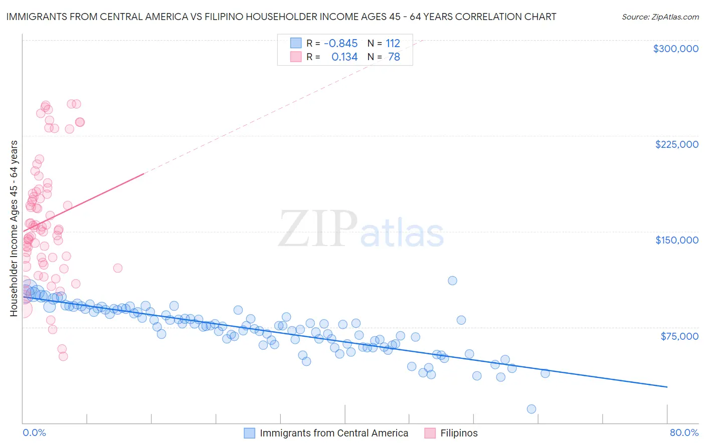 Immigrants from Central America vs Filipino Householder Income Ages 45 - 64 years