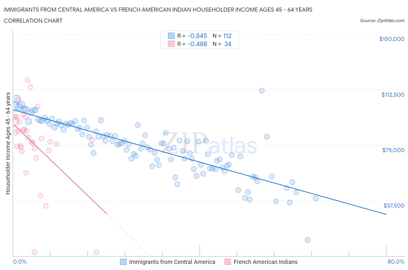 Immigrants from Central America vs French American Indian Householder Income Ages 45 - 64 years