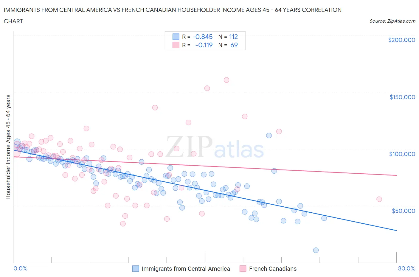 Immigrants from Central America vs French Canadian Householder Income Ages 45 - 64 years