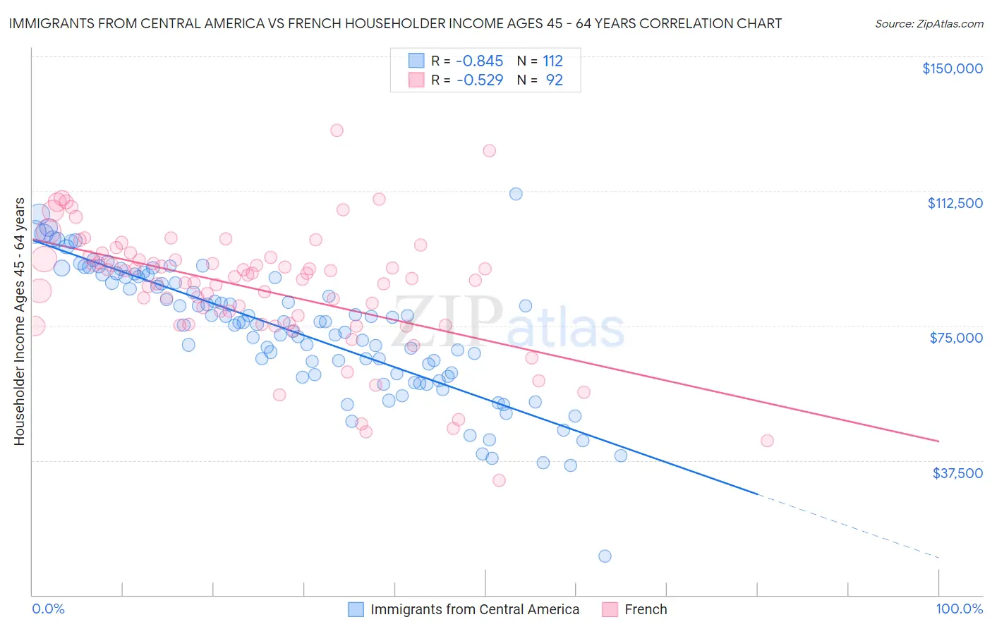 Immigrants from Central America vs French Householder Income Ages 45 - 64 years