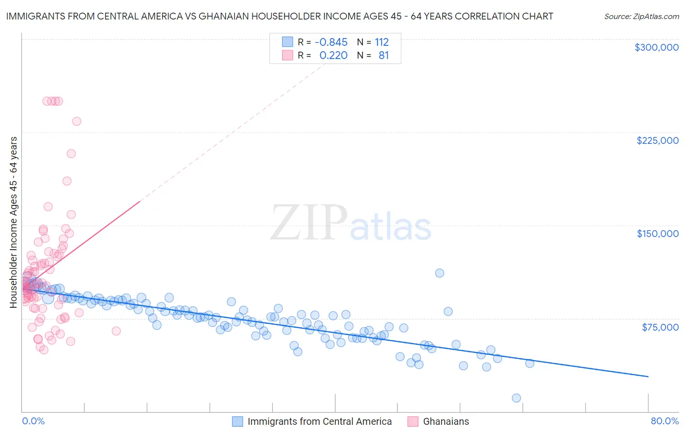 Immigrants from Central America vs Ghanaian Householder Income Ages 45 - 64 years