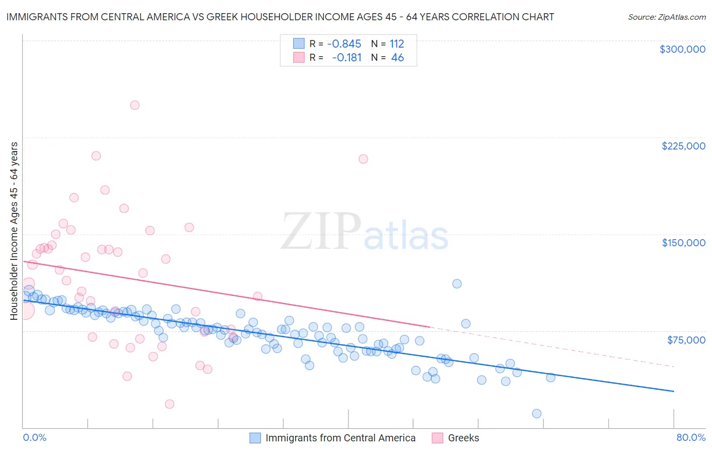 Immigrants from Central America vs Greek Householder Income Ages 45 - 64 years