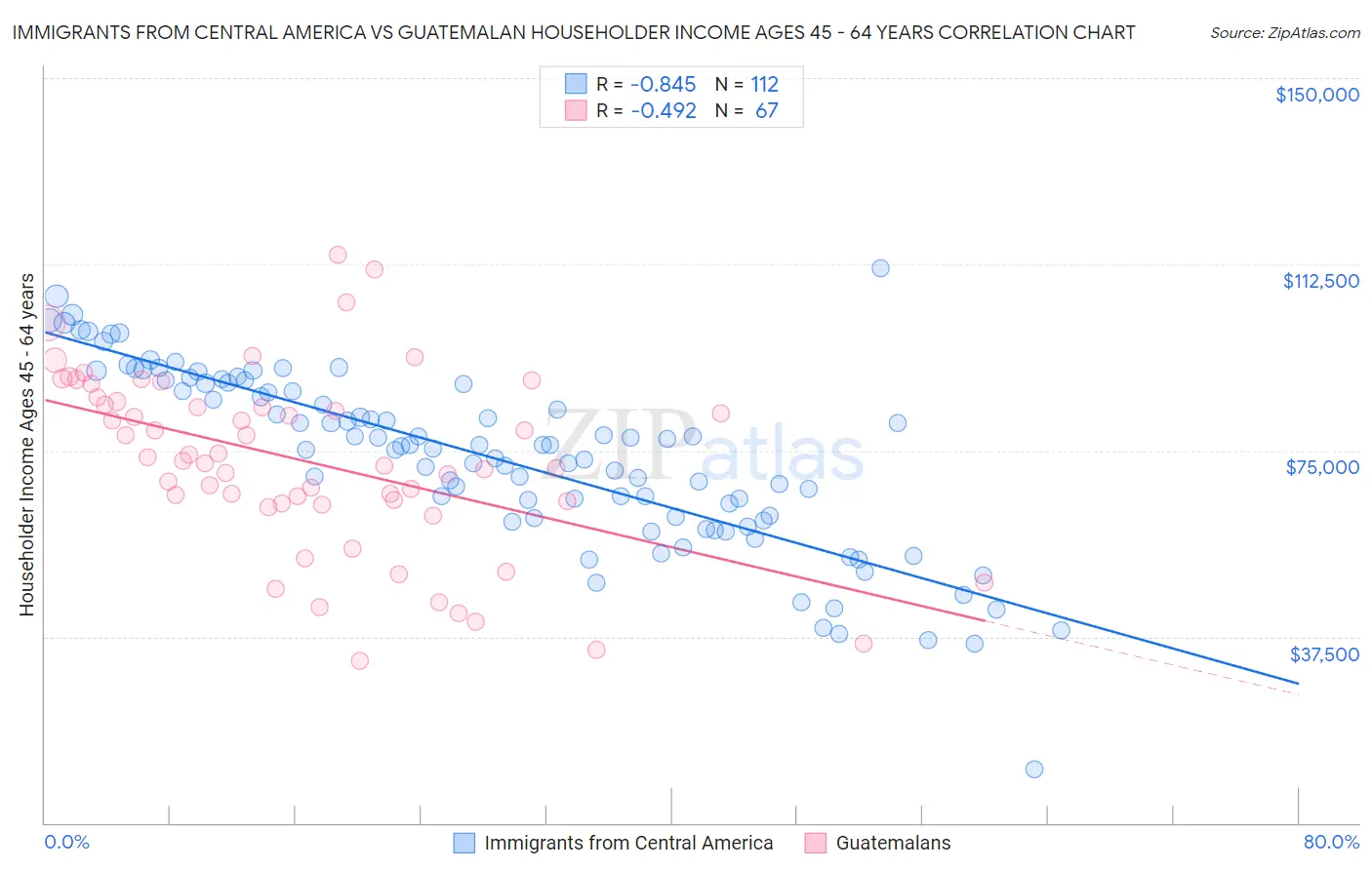 Immigrants from Central America vs Guatemalan Householder Income Ages 45 - 64 years