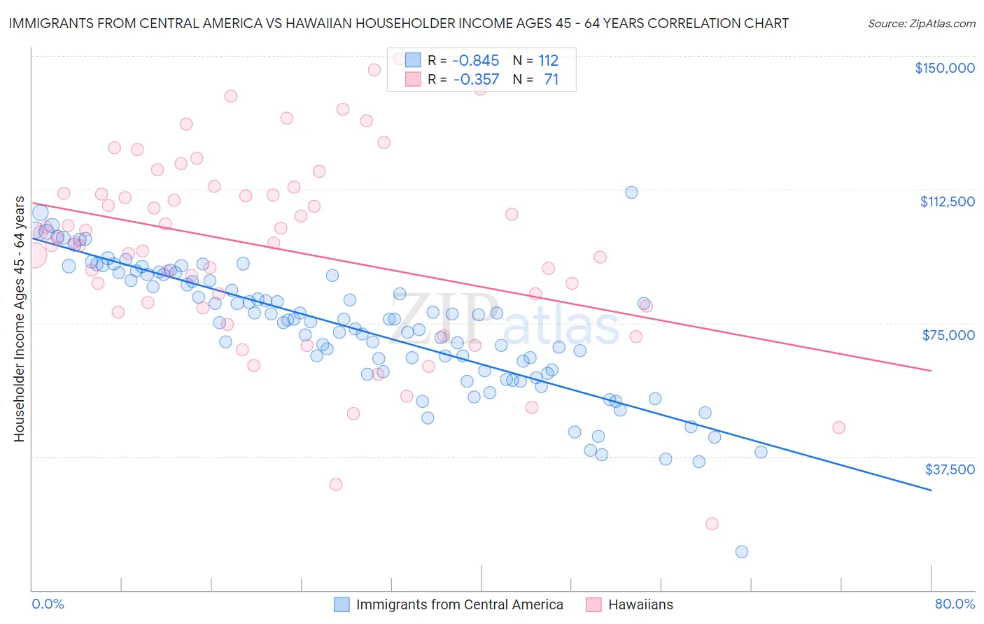 Immigrants from Central America vs Hawaiian Householder Income Ages 45 - 64 years