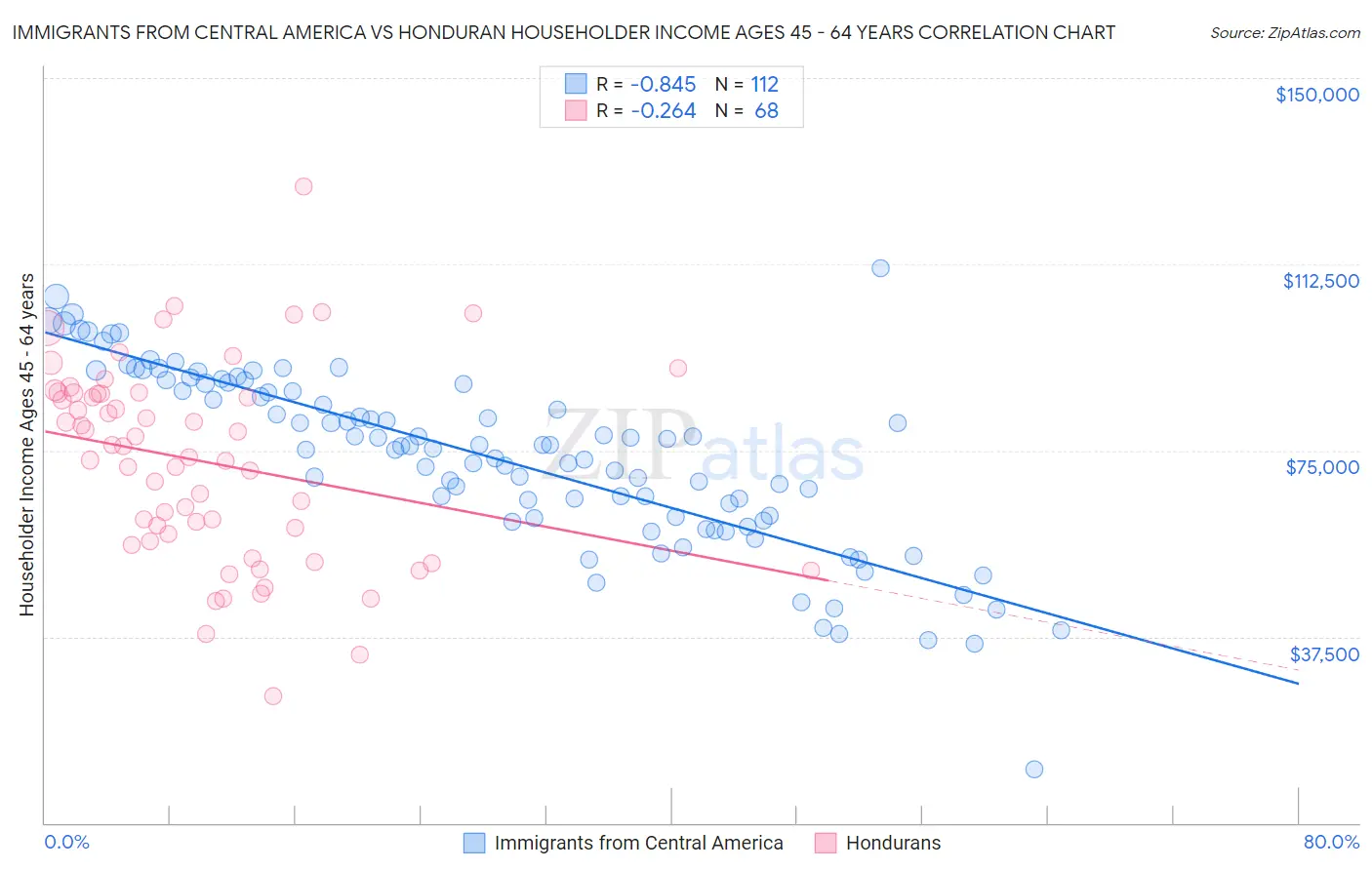 Immigrants from Central America vs Honduran Householder Income Ages 45 - 64 years