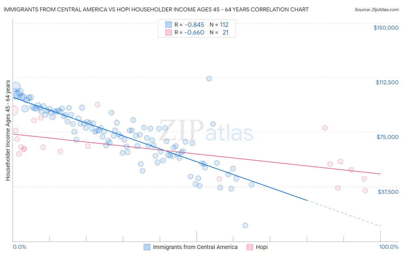 Immigrants from Central America vs Hopi Householder Income Ages 45 - 64 years
