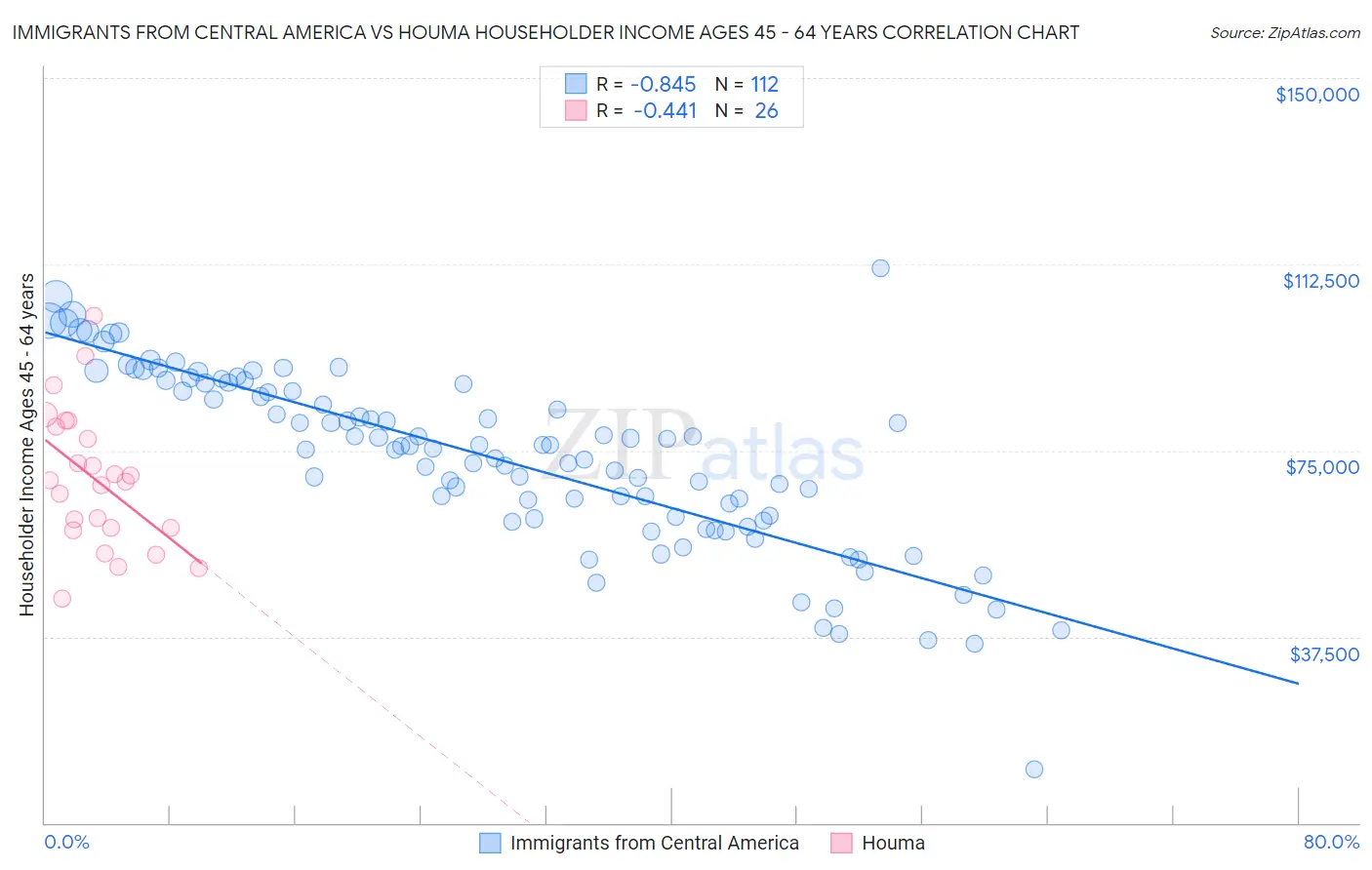 Immigrants from Central America vs Houma Householder Income Ages 45 - 64 years