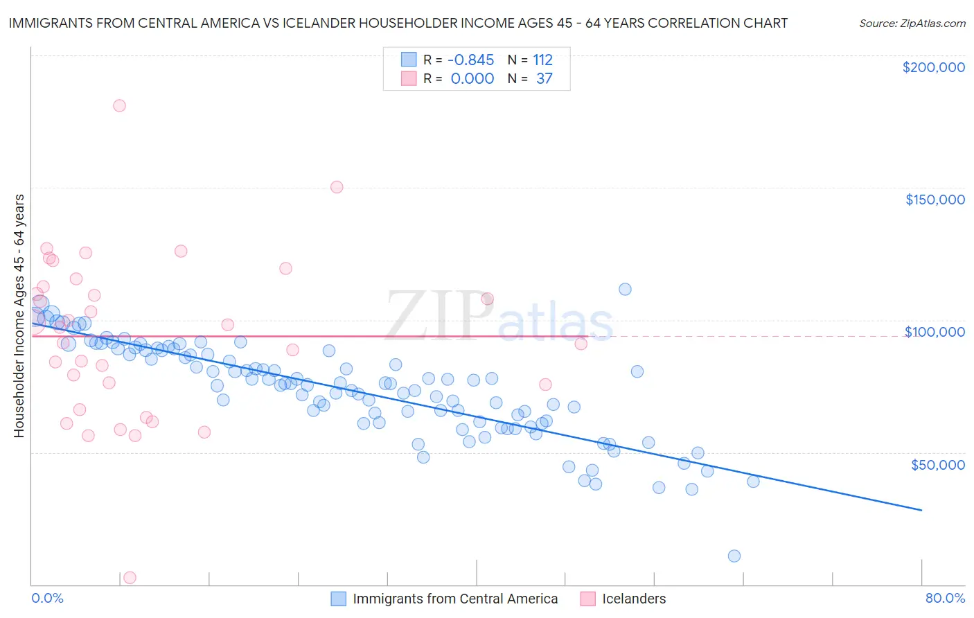 Immigrants from Central America vs Icelander Householder Income Ages 45 - 64 years