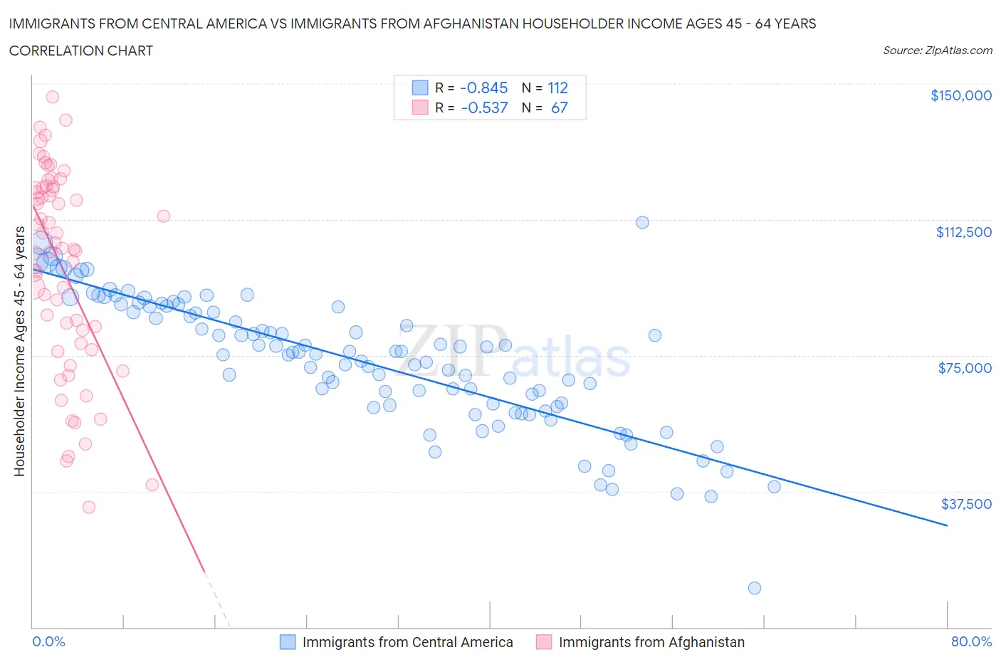 Immigrants from Central America vs Immigrants from Afghanistan Householder Income Ages 45 - 64 years