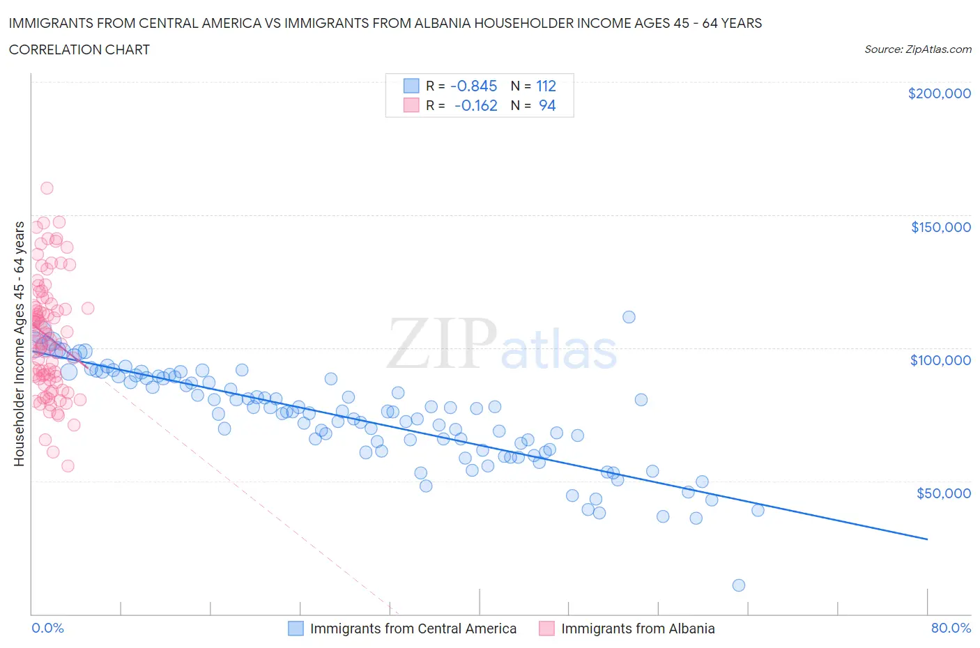 Immigrants from Central America vs Immigrants from Albania Householder Income Ages 45 - 64 years
