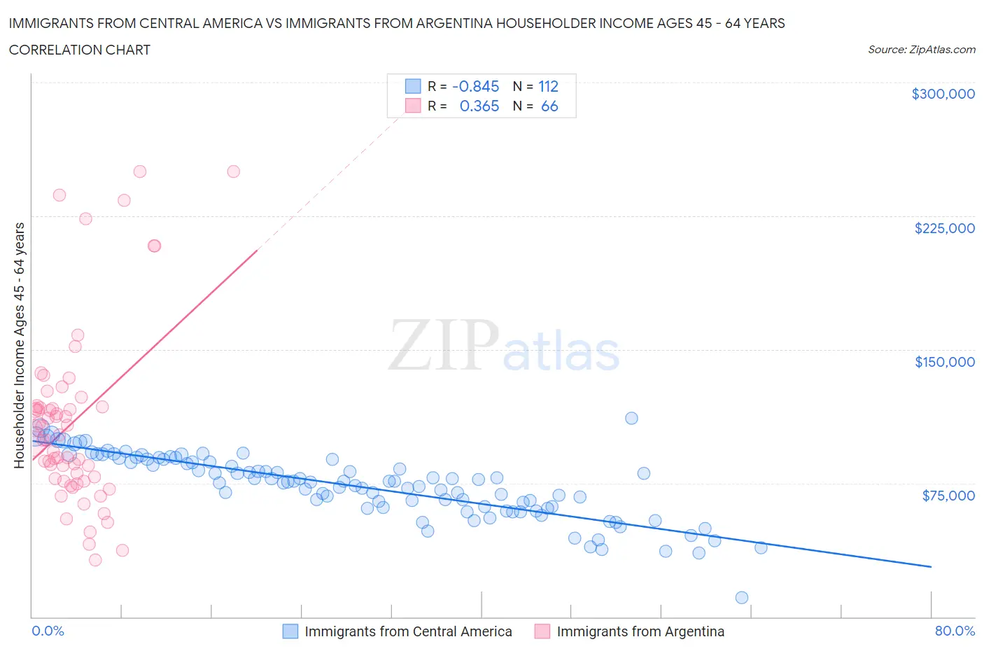 Immigrants from Central America vs Immigrants from Argentina Householder Income Ages 45 - 64 years