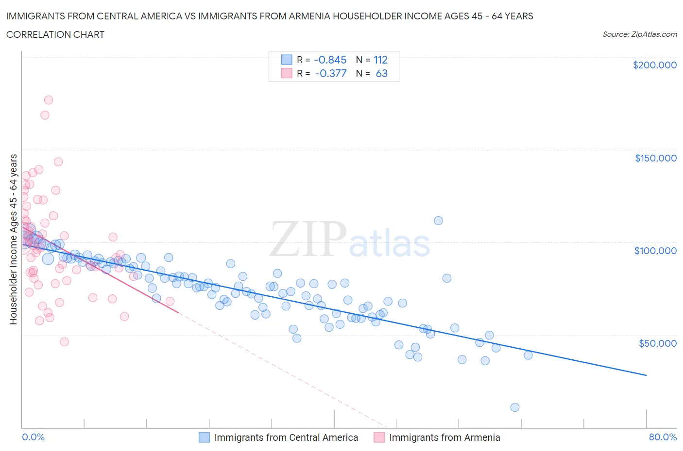 Immigrants from Central America vs Immigrants from Armenia Householder Income Ages 45 - 64 years