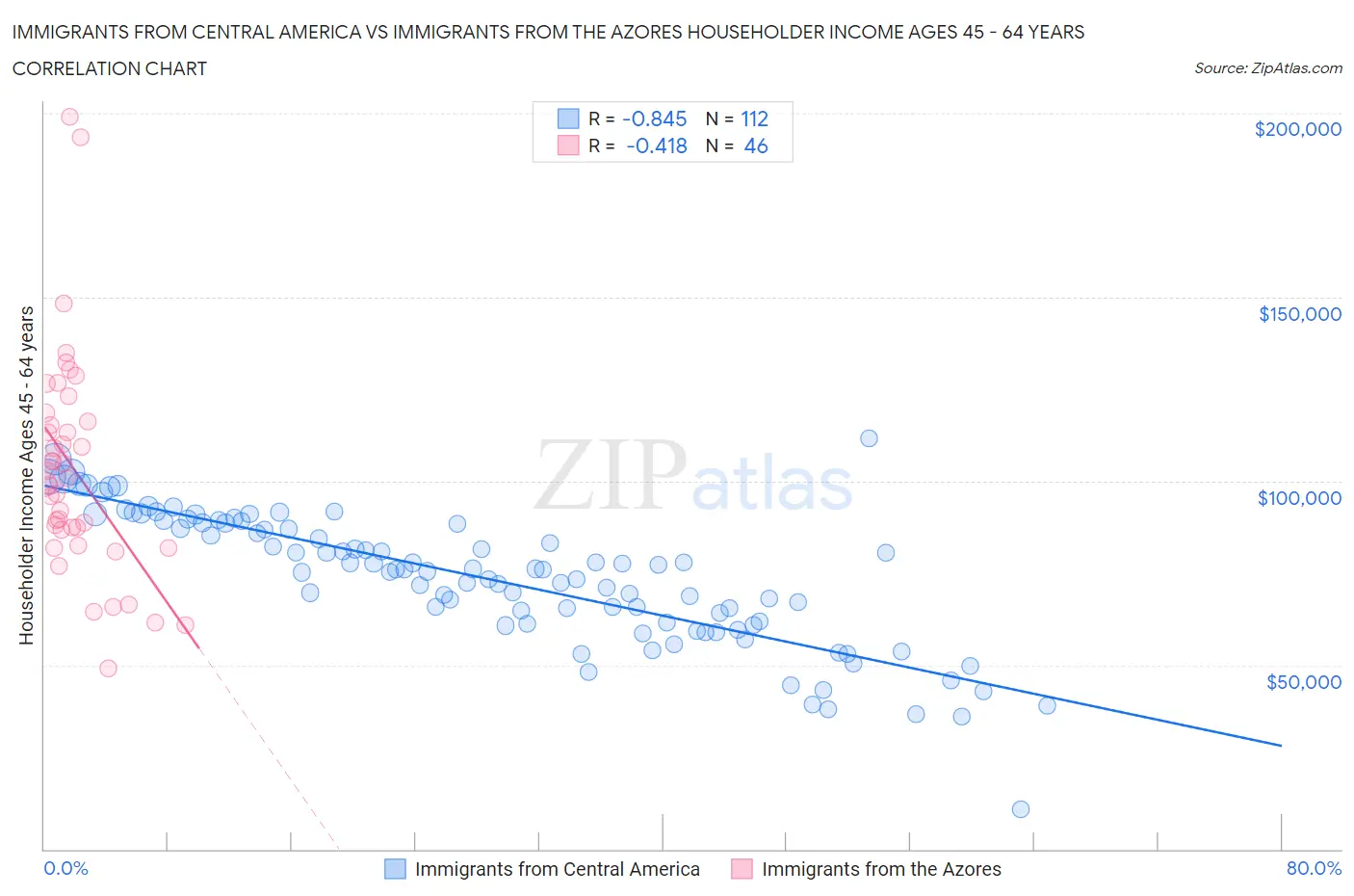 Immigrants from Central America vs Immigrants from the Azores Householder Income Ages 45 - 64 years