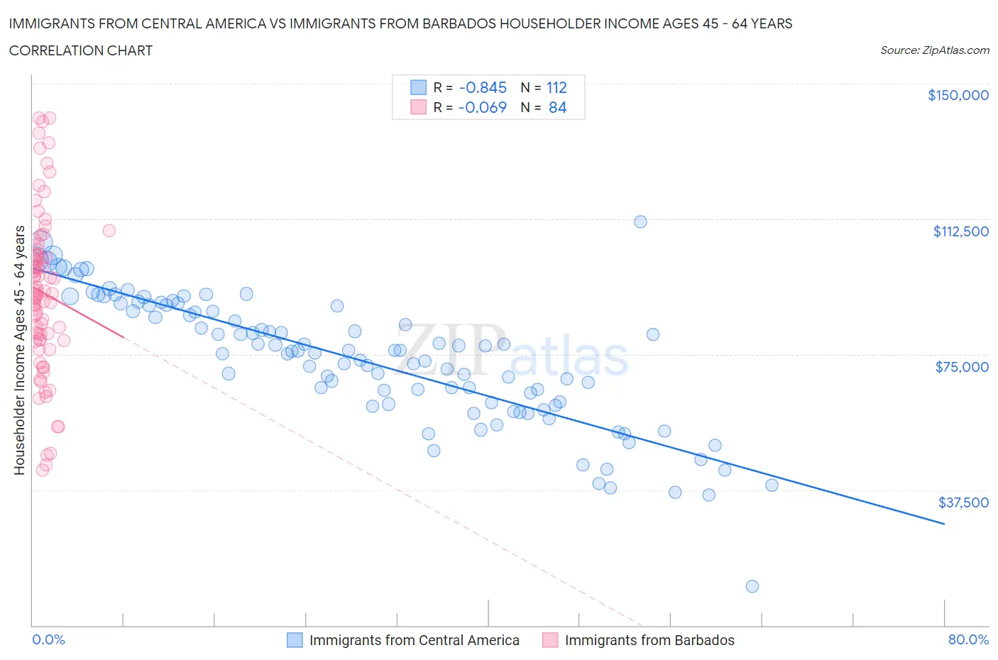 Immigrants from Central America vs Immigrants from Barbados Householder Income Ages 45 - 64 years