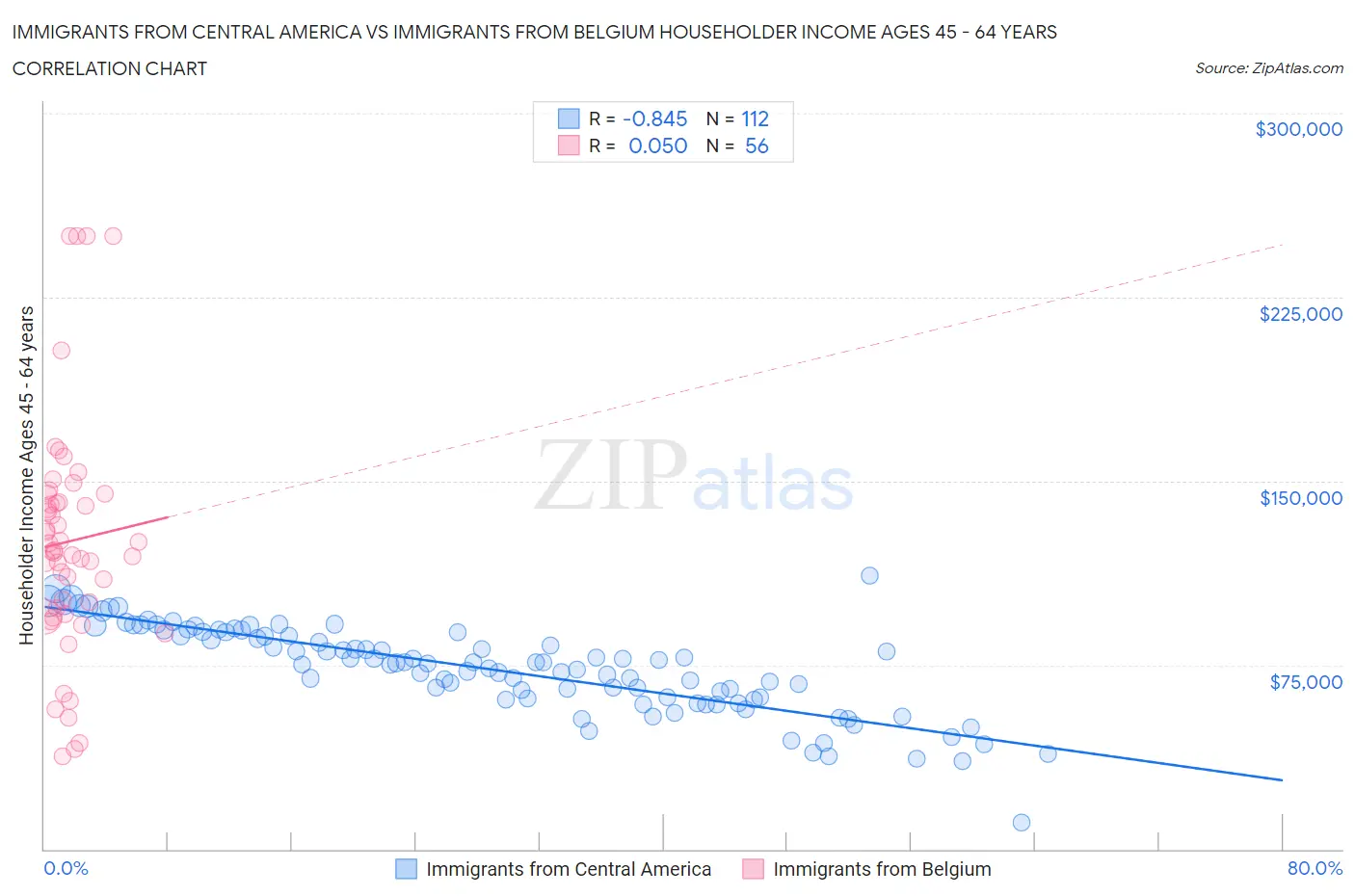 Immigrants from Central America vs Immigrants from Belgium Householder Income Ages 45 - 64 years