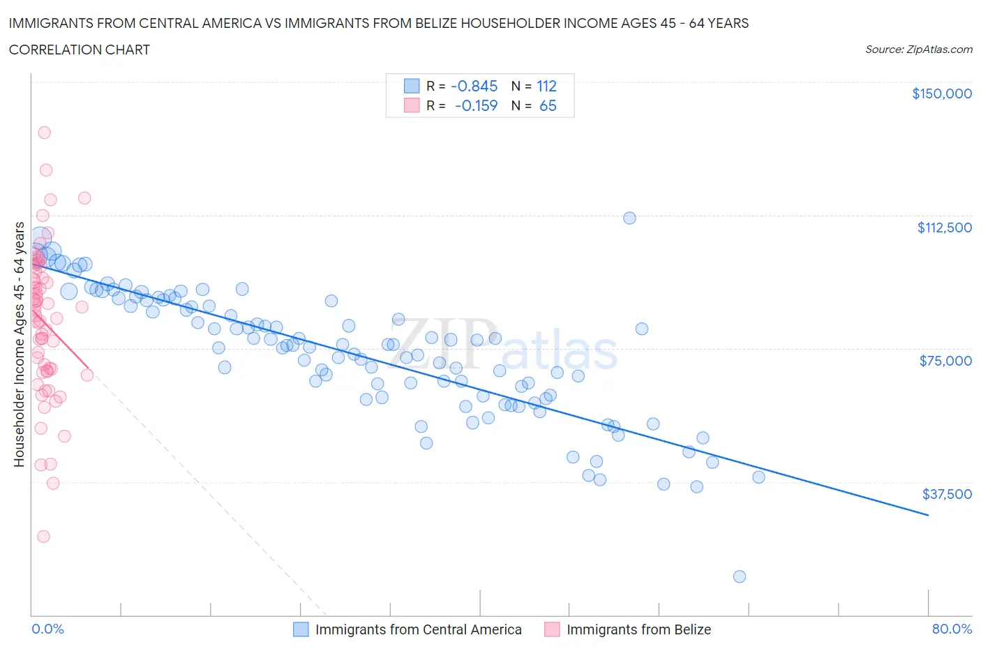Immigrants from Central America vs Immigrants from Belize Householder Income Ages 45 - 64 years