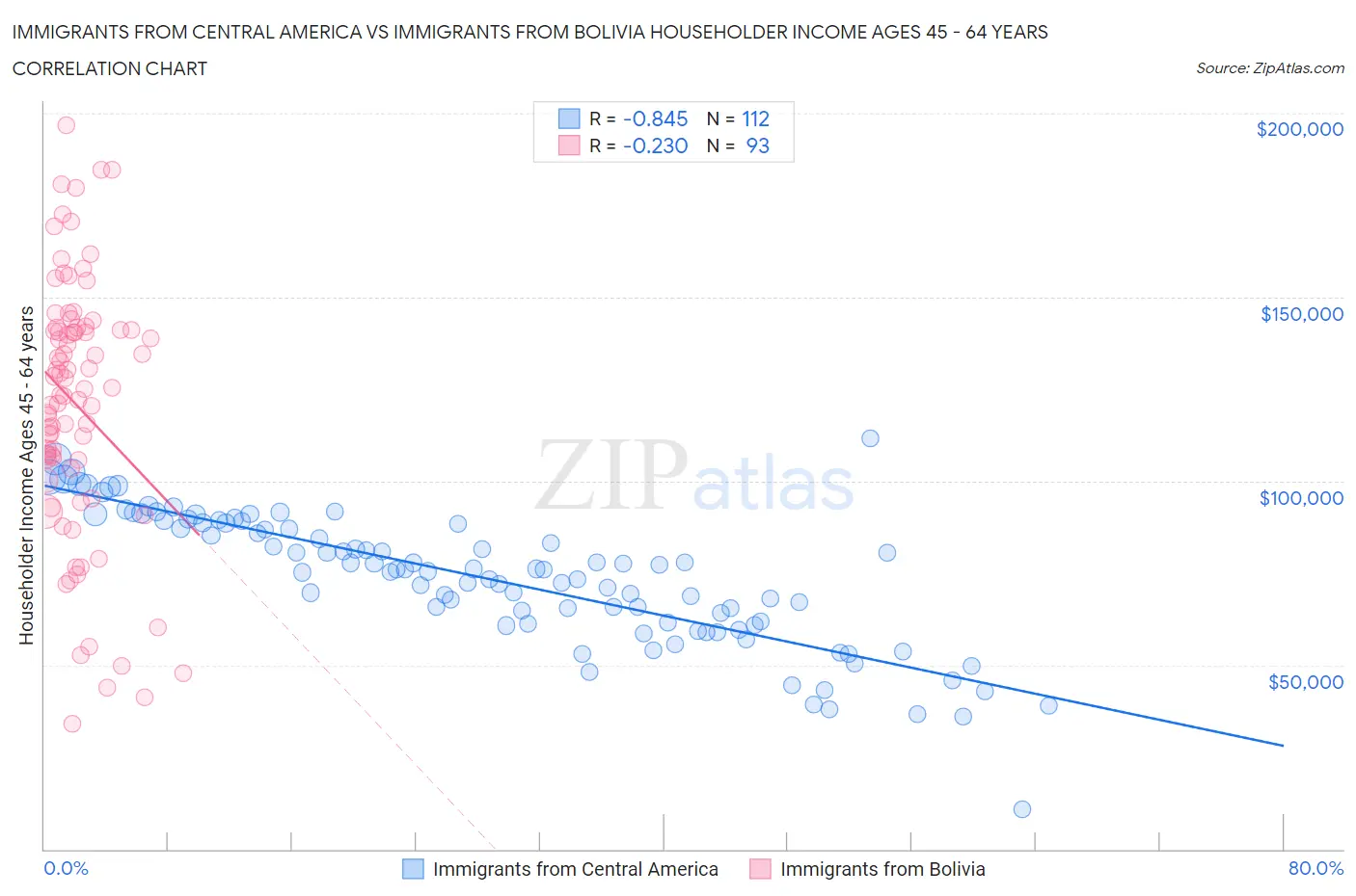 Immigrants from Central America vs Immigrants from Bolivia Householder Income Ages 45 - 64 years