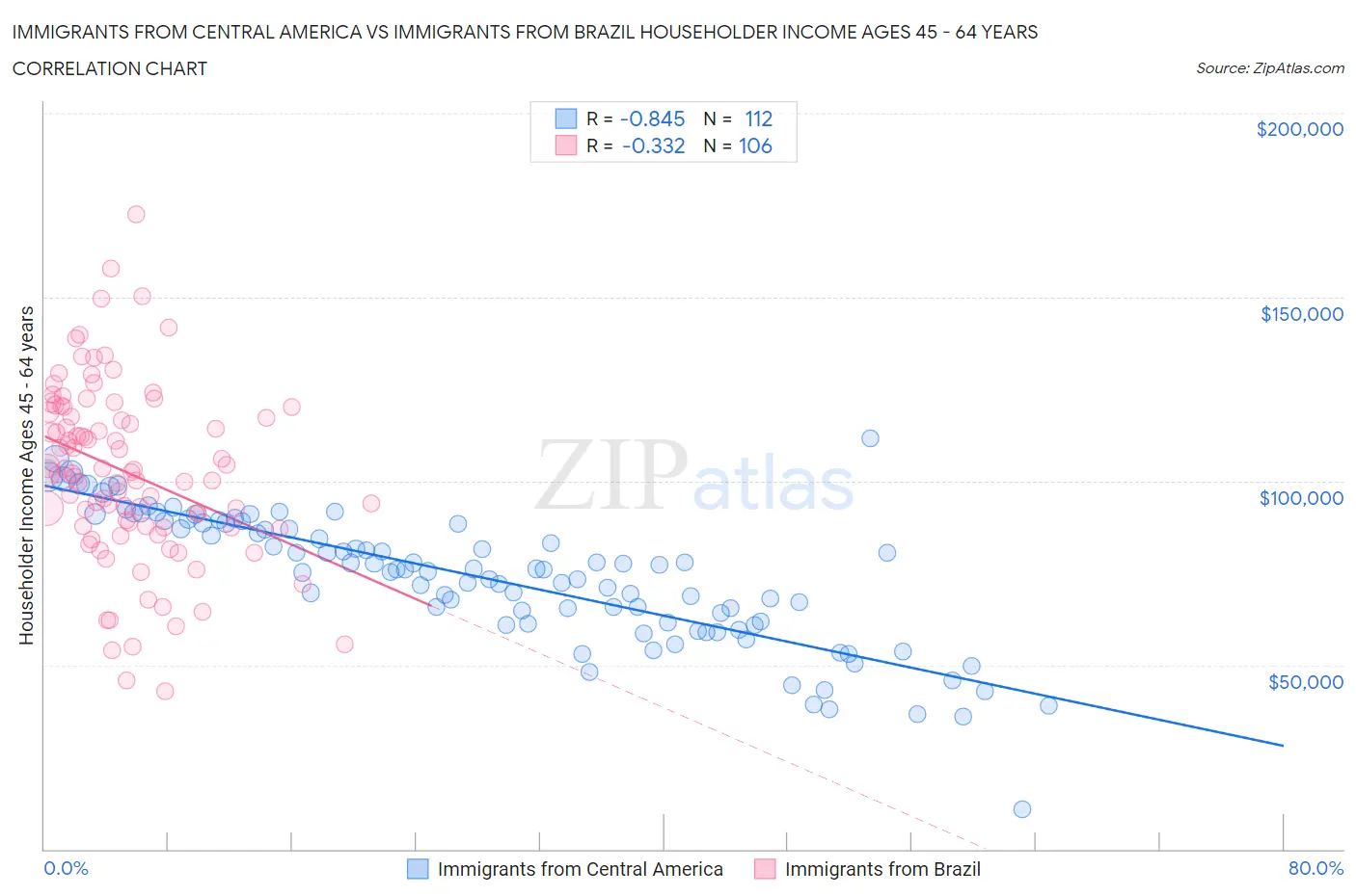 Immigrants from Central America vs Immigrants from Brazil Householder Income Ages 45 - 64 years