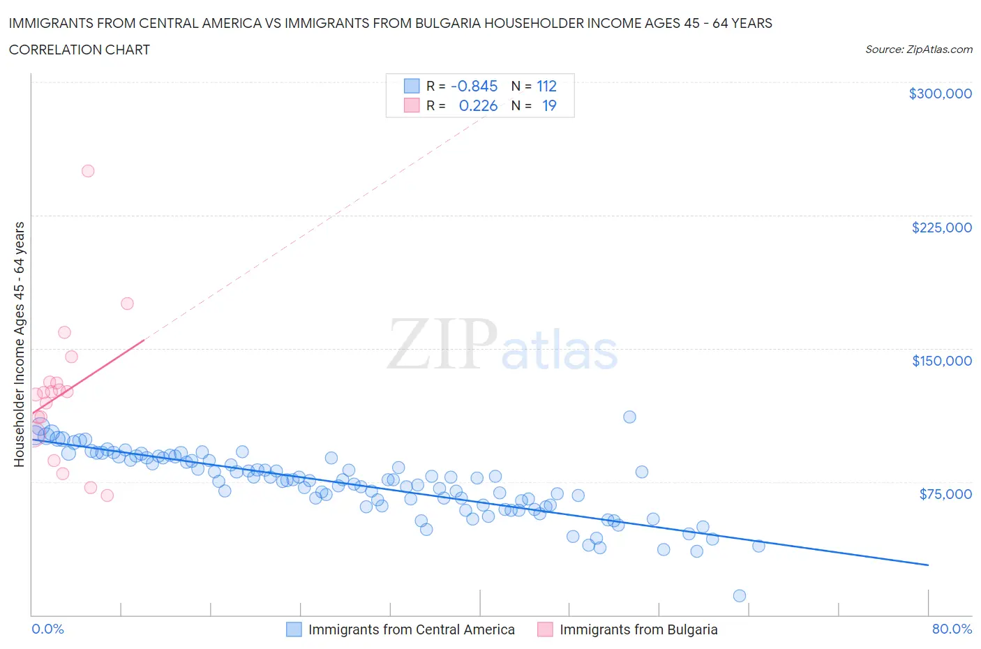 Immigrants from Central America vs Immigrants from Bulgaria Householder Income Ages 45 - 64 years