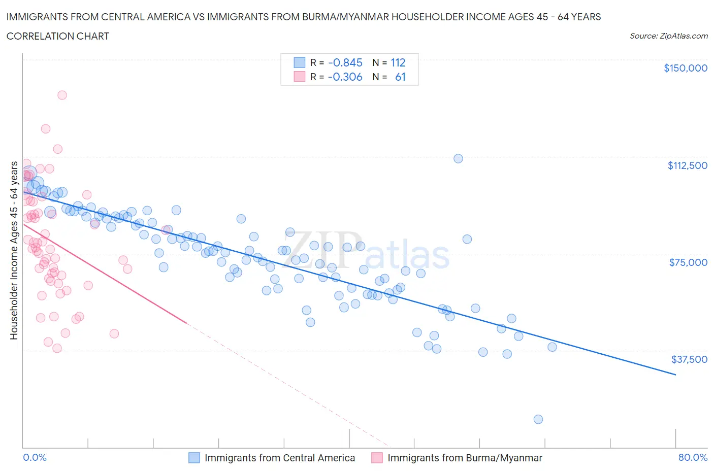 Immigrants from Central America vs Immigrants from Burma/Myanmar Householder Income Ages 45 - 64 years