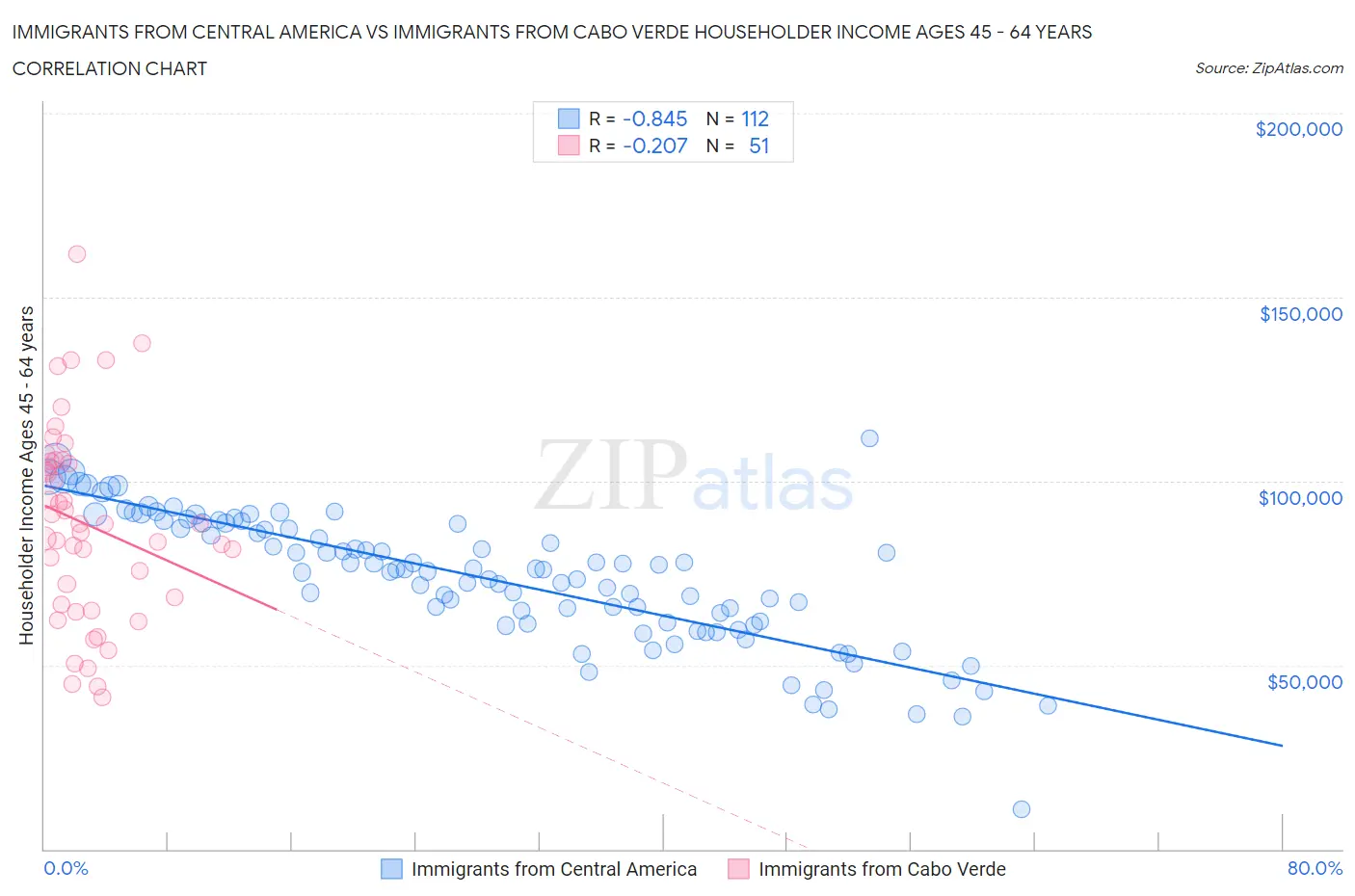 Immigrants from Central America vs Immigrants from Cabo Verde Householder Income Ages 45 - 64 years