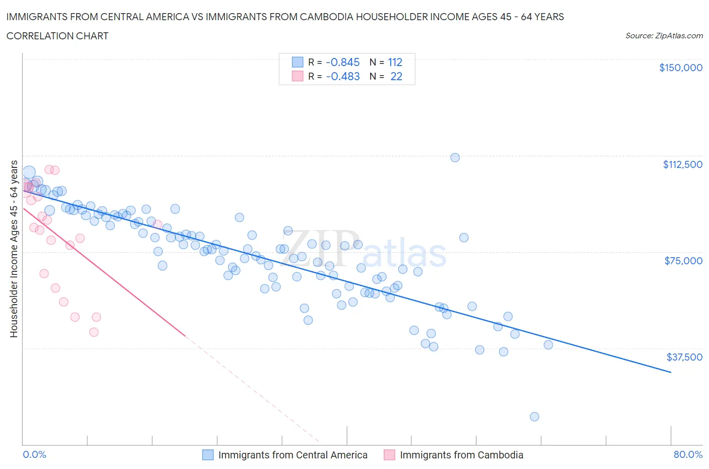 Immigrants from Central America vs Immigrants from Cambodia Householder Income Ages 45 - 64 years
