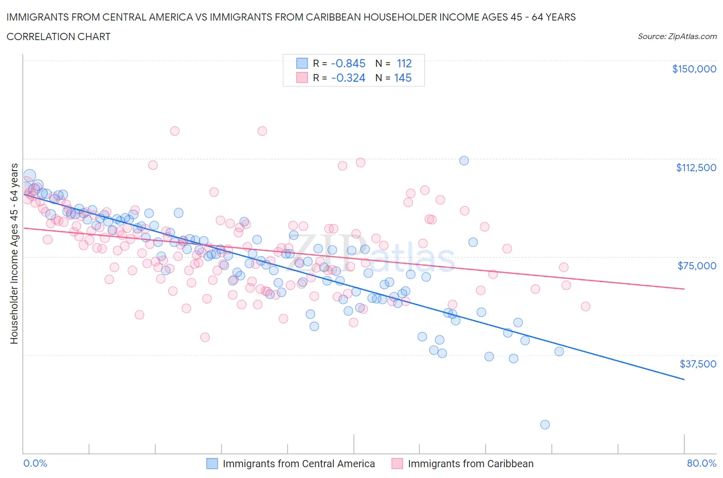 Immigrants from Central America vs Immigrants from Caribbean Householder Income Ages 45 - 64 years