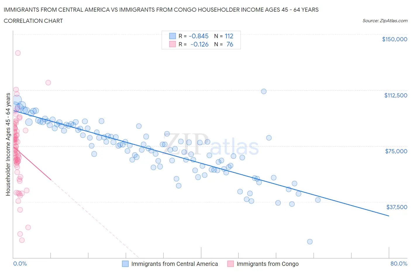 Immigrants from Central America vs Immigrants from Congo Householder Income Ages 45 - 64 years