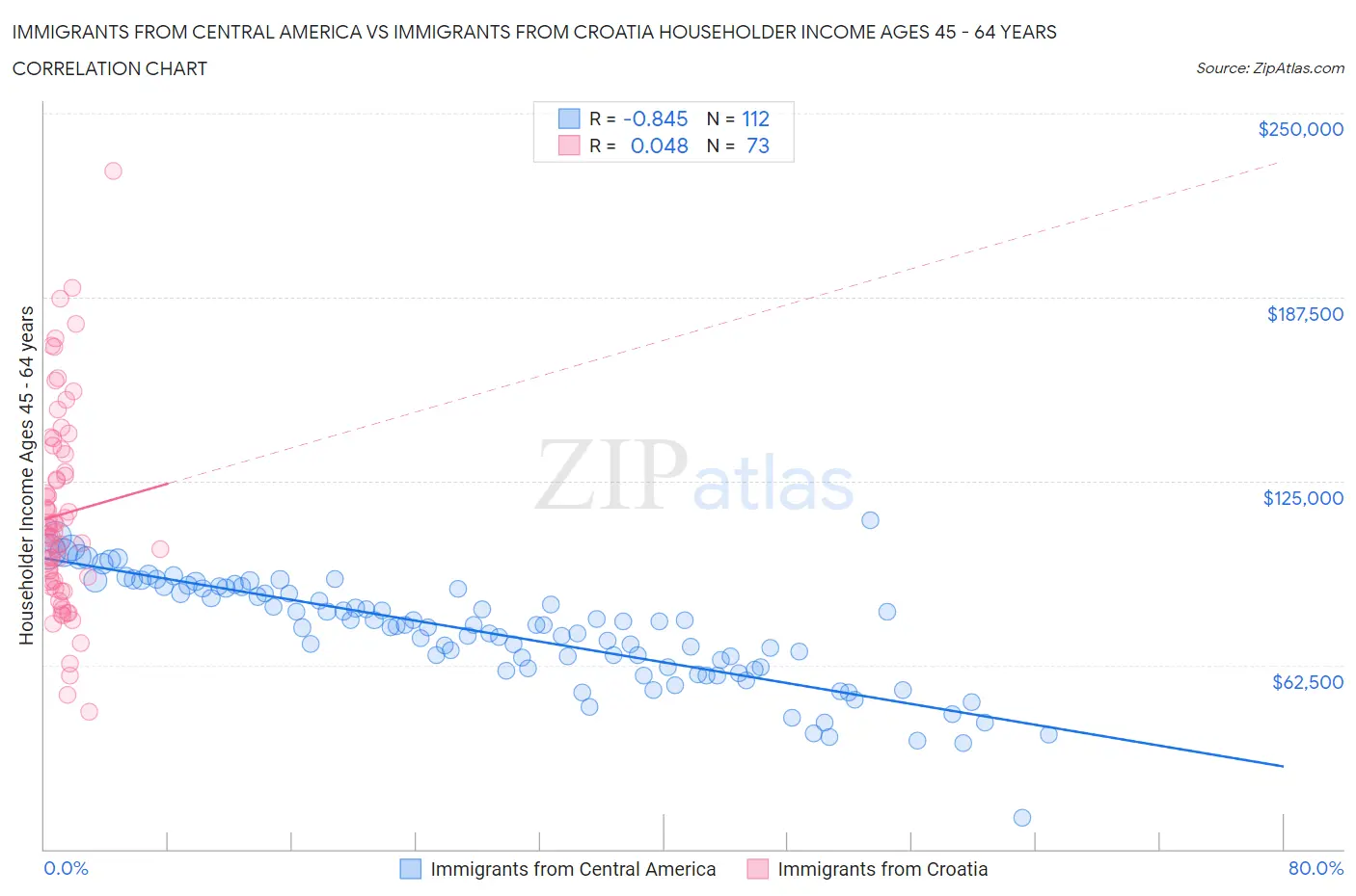 Immigrants from Central America vs Immigrants from Croatia Householder Income Ages 45 - 64 years