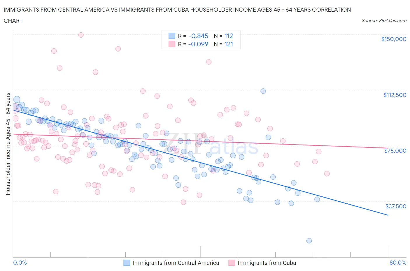 Immigrants from Central America vs Immigrants from Cuba Householder Income Ages 45 - 64 years