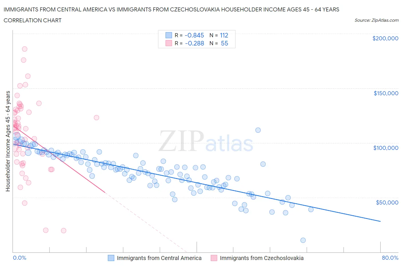 Immigrants from Central America vs Immigrants from Czechoslovakia Householder Income Ages 45 - 64 years